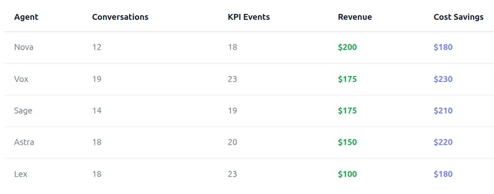Agent performance table