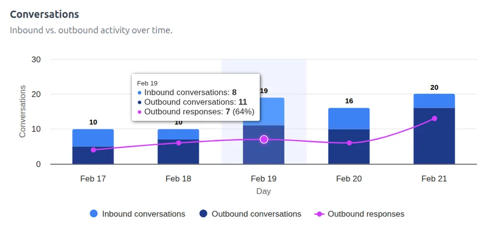 Conversation metrics dashboard